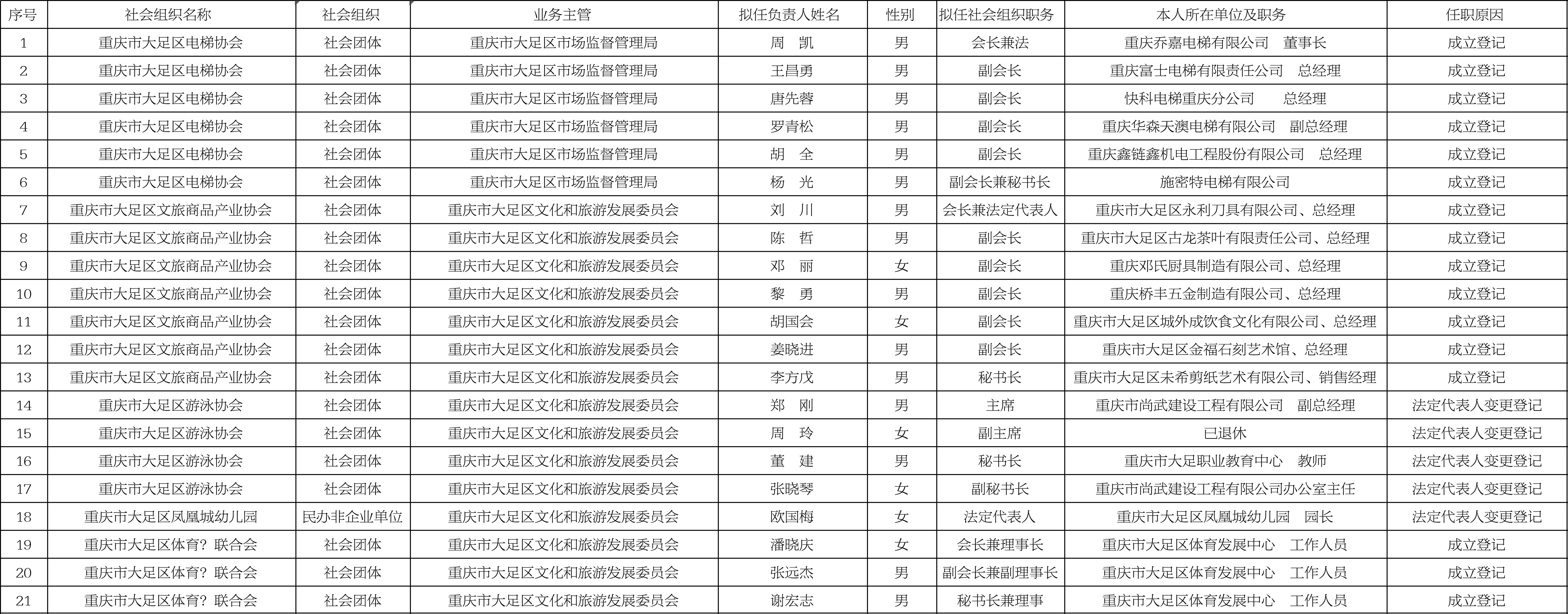 大足区社会组织负责人任前公示名单（2021-2）
