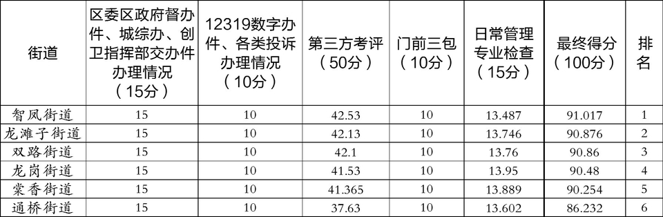 大足区城市综合管理提升暨创建国家卫生区攻坚行动10月考评结果