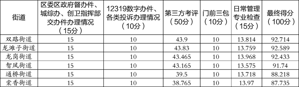 大足区城市综合管理提升暨创建国家卫生区攻坚行动9月考评结果