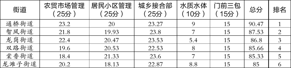 大足区城市综合管理提升暨创建国家卫生区攻坚行动5月考评结果