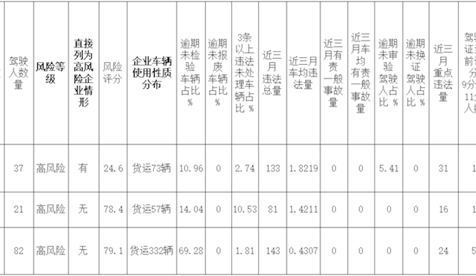 大足区公布10月全区高风险运输企业情况